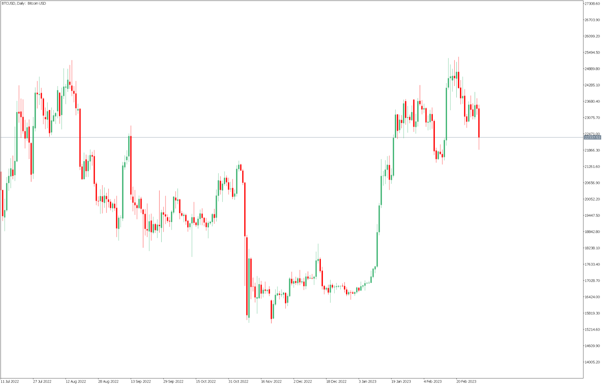 podsumowanie tygodnia 2702 3032023 cena bitcoina btc w odwrocie dolar amerykanski usd takze grafika numer 5